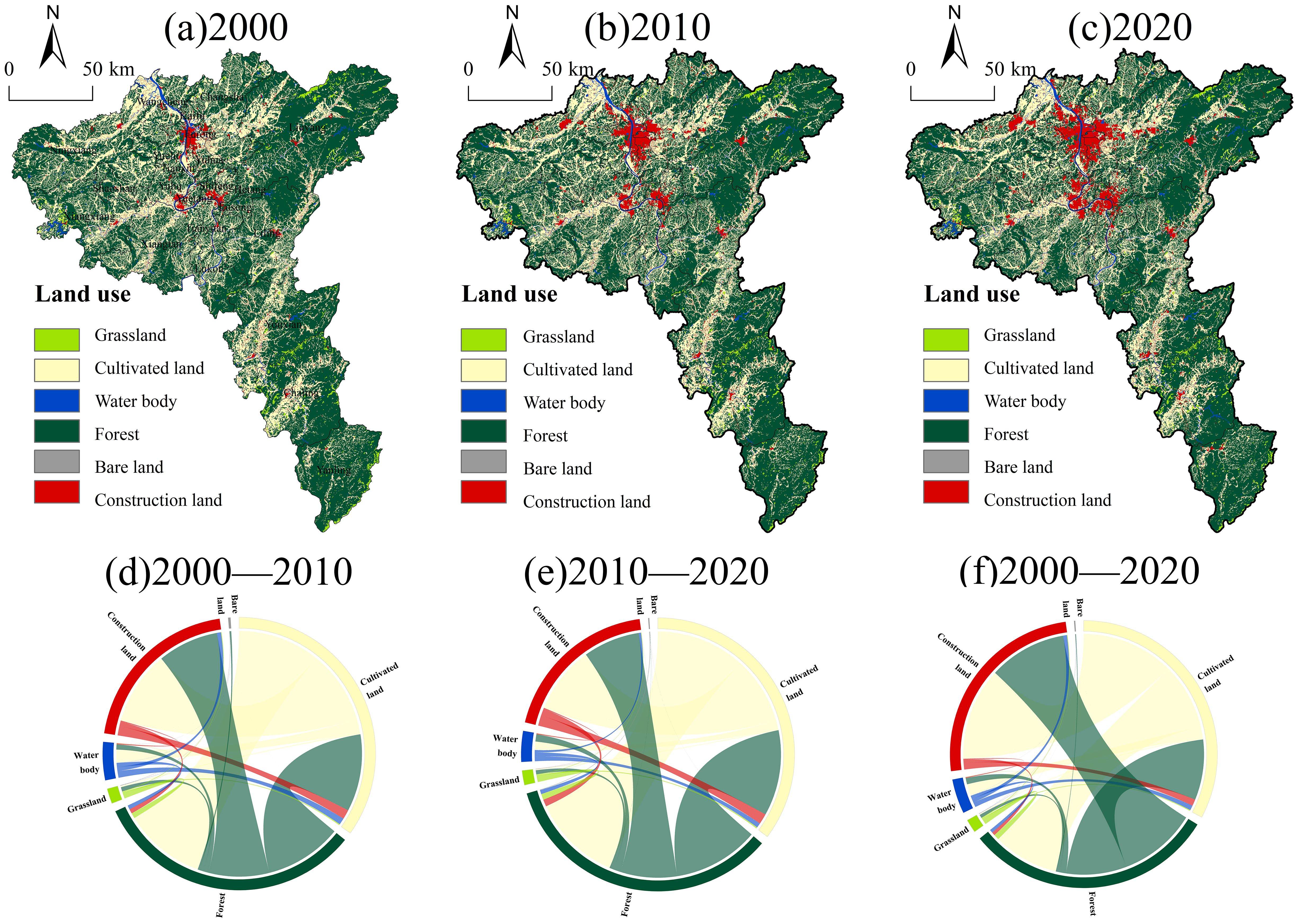 Three maps and three circular diagrams show land use changes over time. Maps from 2000, 2010, and 2020 depict shifts in grassland, cultivated land, water bodies, forest, bare land, and construction areas. The circular diagrams illustrate land use transitions between 2000–2010, 2010–2020, and 2000–2020, highlighting connections and conversions among land use categories with varying thickness of lines representing the magnitude of change.