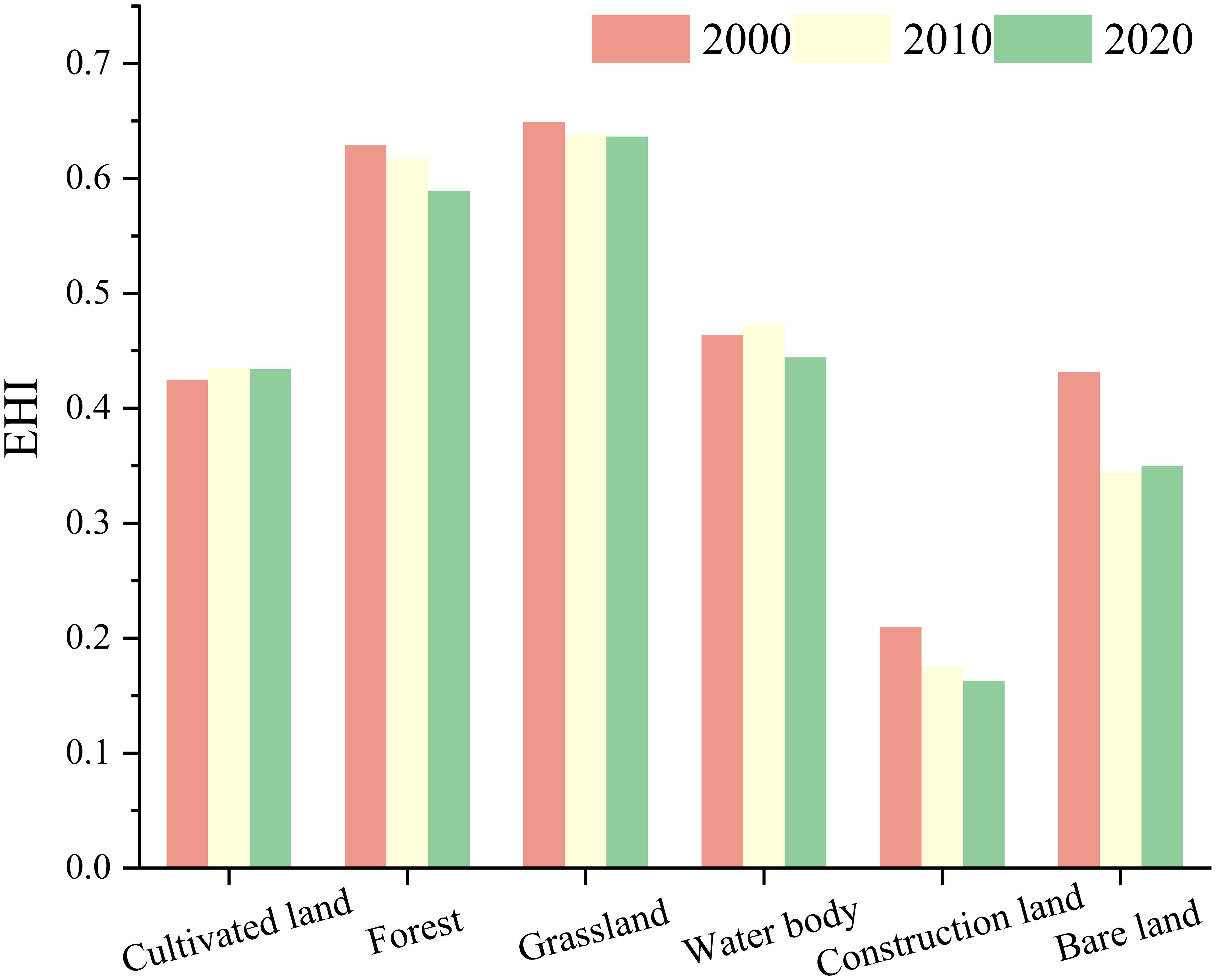 Bar chart comparing the Ecosystem Health Index (EHI) for different land types across three years: 2000, 2010, and 2020. Cultivated land has stable scores around 0.4. Forest and grassland exhibit high and relatively stable scores near 0.6 to 0.7. Water body scores slightly decline, while construction land scores remain low. Bare land scores increase slightly over time.