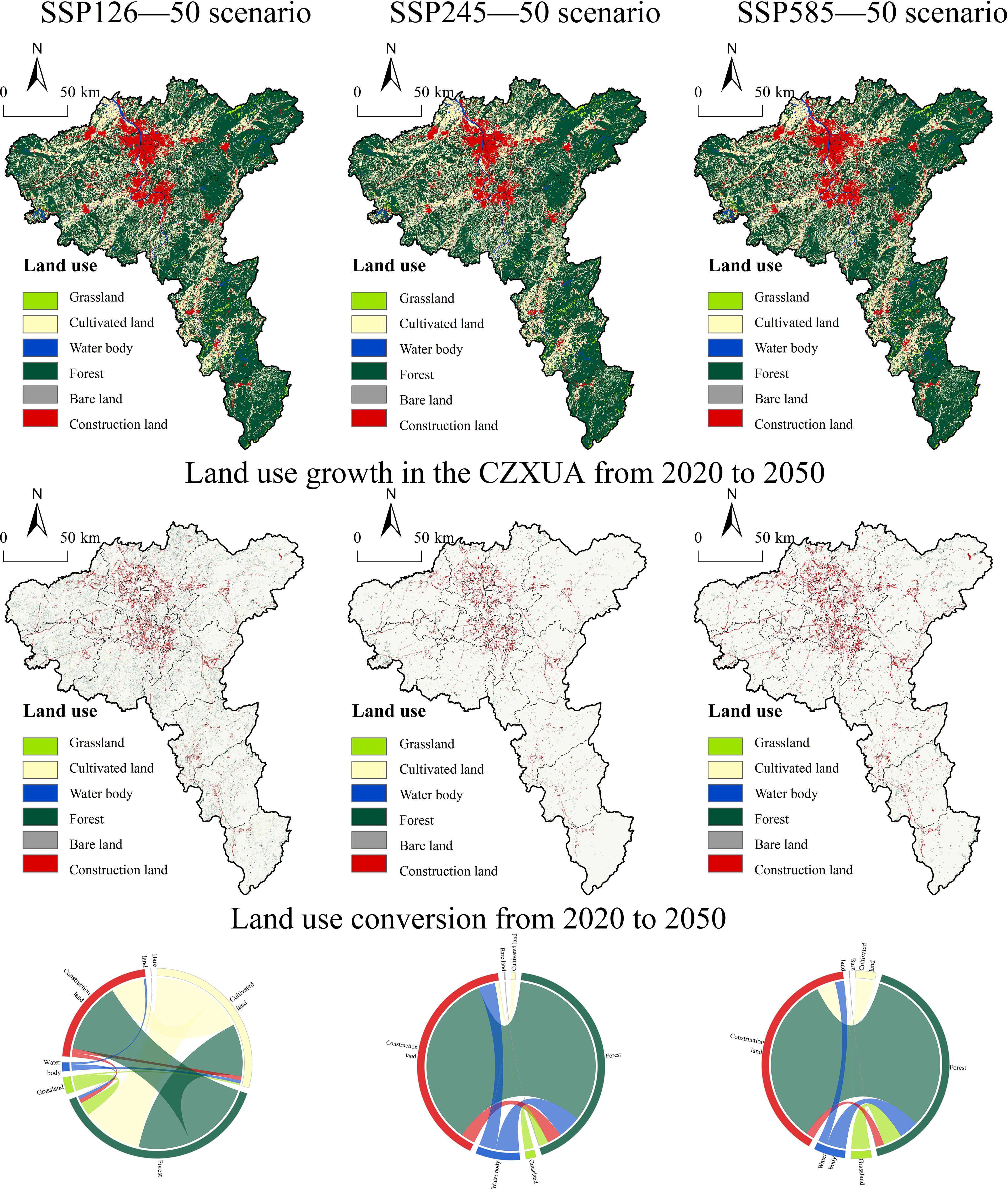 Three panels show land use scenarios from 2020 to 2050 for SSP126, SSP245, and SSP585. The top row maps depict various land uses, including grassland, cultivated land, water bodies, forest, bare land, and construction land, indicated by different colors. The middle row shows land use growth in the CZXUA area, highlighting areas of change. The bottom row displays circular diagrams representing land use conversion over the same period. Each panel is labeled according to the scenario and features a consistent legend for land use categories.