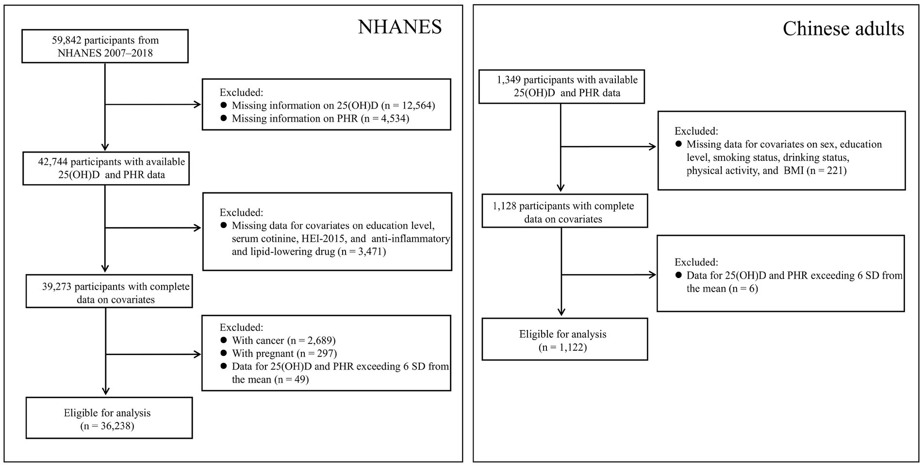Flowchart comparing participant selection process for two studies. Left: NHANES study starts with 59,842 participants, excludes those with missing data, and further narrows down to 36,238 eligible participants. Right: Chinese adults study starts with 1,349 participants, excludes those with missing or excessive data deviations, resulting in 1,122 eligible participants. Each stage shows the number and reason for exclusions.