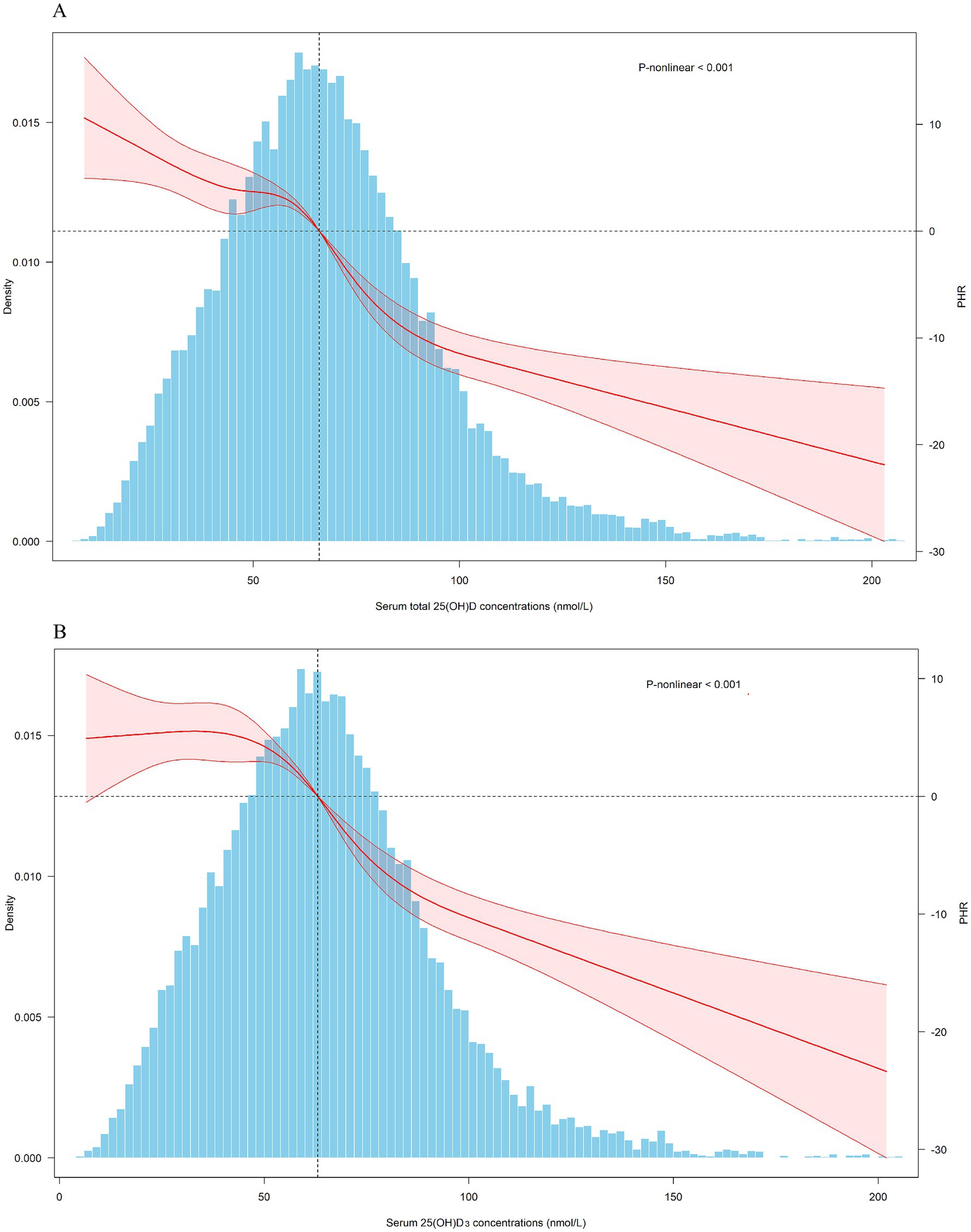 Two graphs labeled A and B depict the distribution of serum 25(OH)D concentrations with blue histograms. Both have a red curve showing a nonlinear relationship and a shaded confidence interval. The X-axis represents serum concentrations in nanomoles per liter, while the Y-axis represents density. Both graphs indicate a significant nonlinear association with P-values less than 0.001.