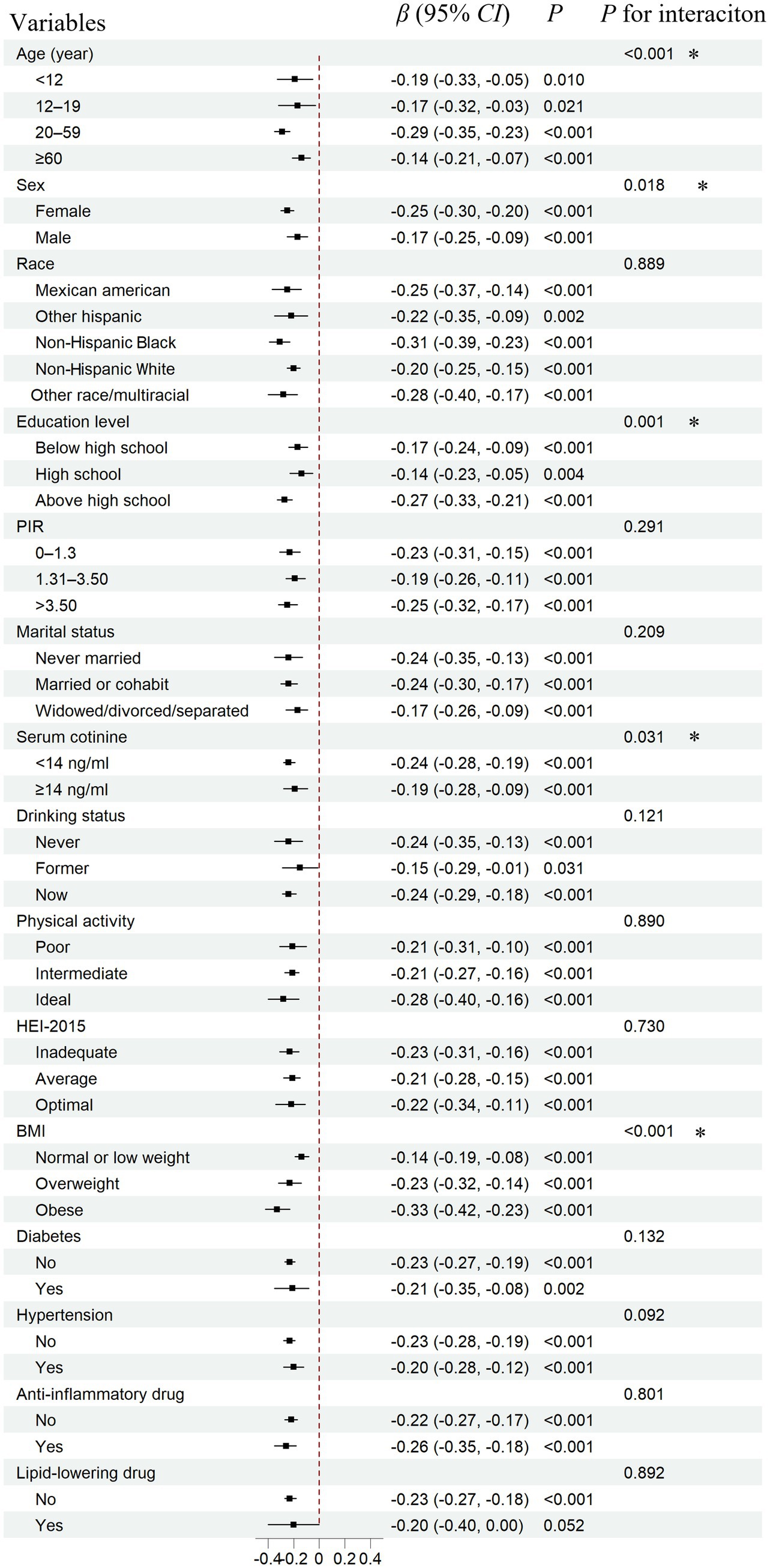 A forest plot displays the estimated effects of various variables on an outcome, with beta coefficients and 95% confidence intervals. Variables include age, sex, race, education level, marital status, serum cotinine, drinking status, physical activity, HEI-2015, BMI, diabetes, hypertension, and drug use. Each variable is associated with a p-value, and some display interaction p-values marked with an asterisk. The plot highlights the direction and magnitude of associations, with significance indicated for many variables. Horizontal lines represent confidence intervals, and a red dashed line denotes the null effect at zero.