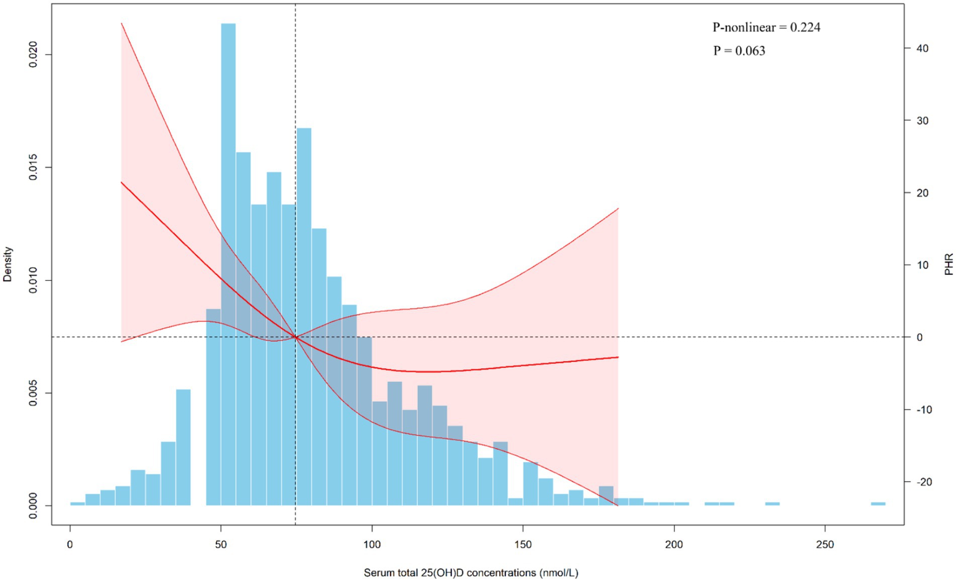 Histogram of serum total 25(OH)D concentrations in nmol/L with density on the left y-axis and PHR on the right y-axis. A nonlinear curve with confidence intervals, depicted in red, overlays the bars. Statistical values shown are P-nonlinear equals 0.224 and P equals 0.063.