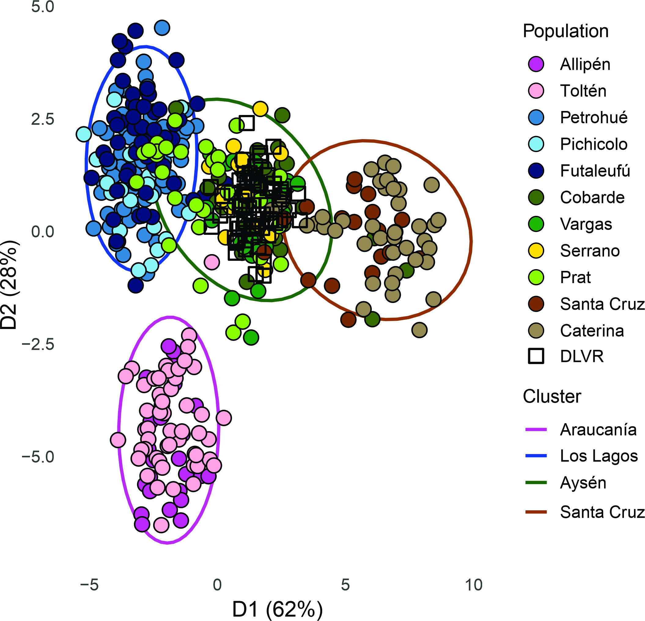 Scatter plot displaying populations clustered by multivariate analysis. D1 (62%) is on the x-axis, and D2 (28%) on the y-axis. Colors represent populations: Allipén (purple), Tolten (pink), and others. Clusters include Araucanía, Los Lagos, Aysén, and Santa Cruz, each with distinct colors and outlined ellipses.