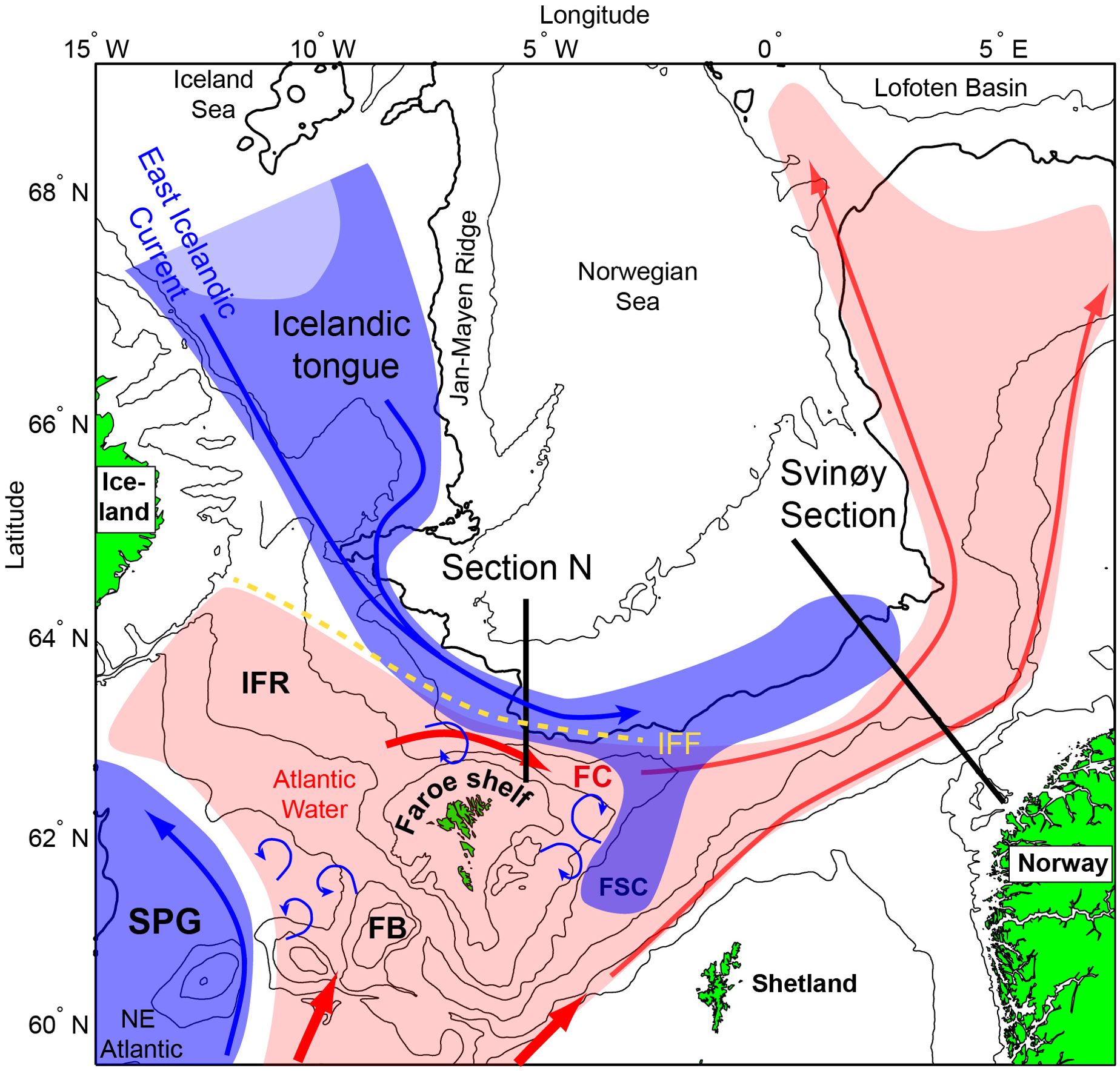 Map illustrating oceanic currents and water masses in the North Atlantic. It shows the Icelandic tongue and East Icelandic Current in blue, and Atlantic Water in red. Key geographical locations like Iceland, Norway, Jan Mayen Ridge, Faroe Shelf, and Shetland are marked. The Svinøy Section and Section N are indicated for oceanographic measurements. Arrows depict the flow directions of ocean currents such as the Iceland-Faroe Front (IFF) and Faroe Current (FC).