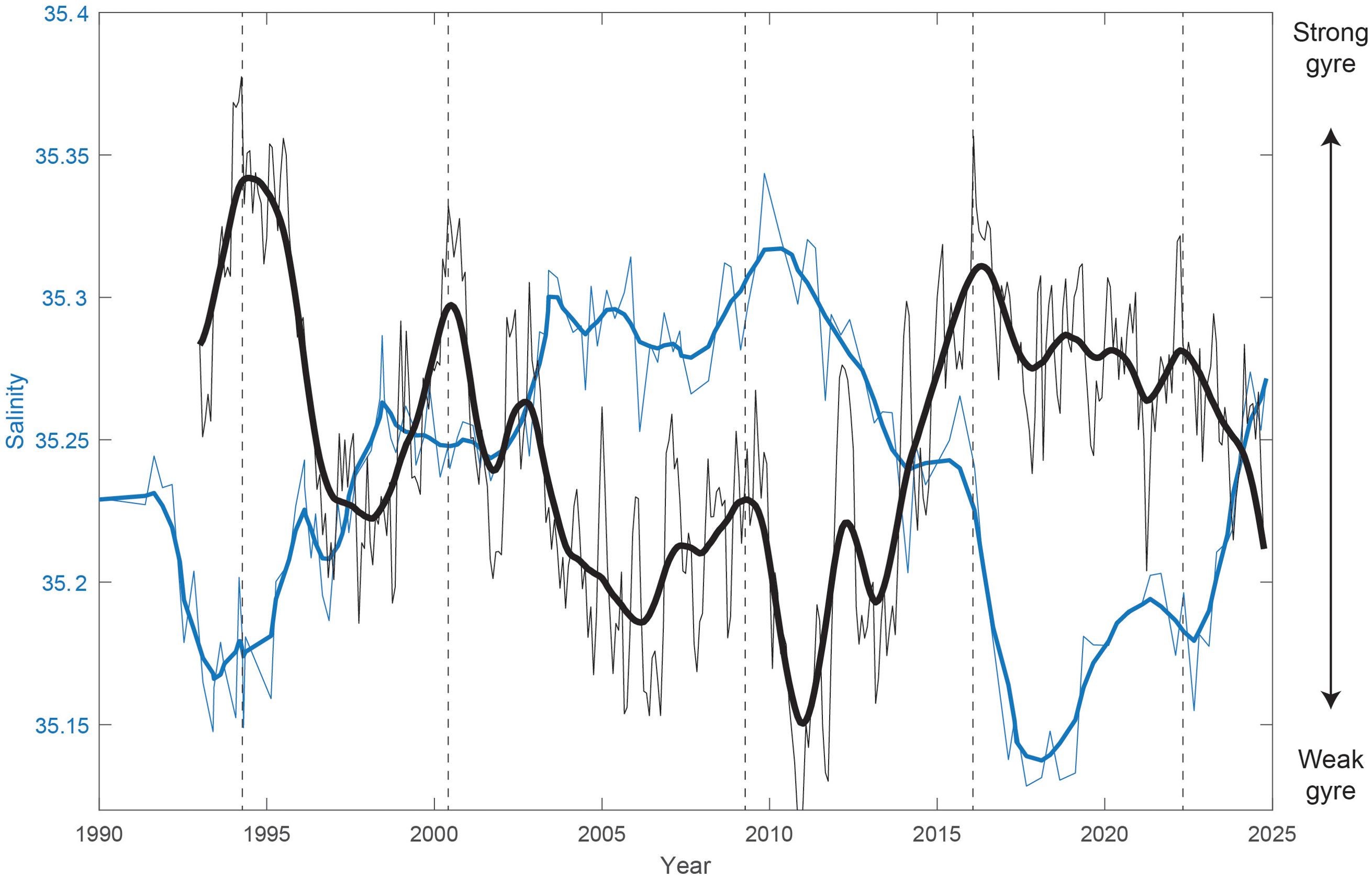 Line graph showing salinity levels from 1990 to 2025. Salinity, measured on the vertical axis from 35.15 to 35.4, fluctuates alongside two gyre strength indicators, represented by blue and black lines. The black line denotes strong gyre periods, whereas the variation coincides with weak gyres, indicated by the downward arrow on the right. Peaks and troughs align with years marked by vertical dashed lines.