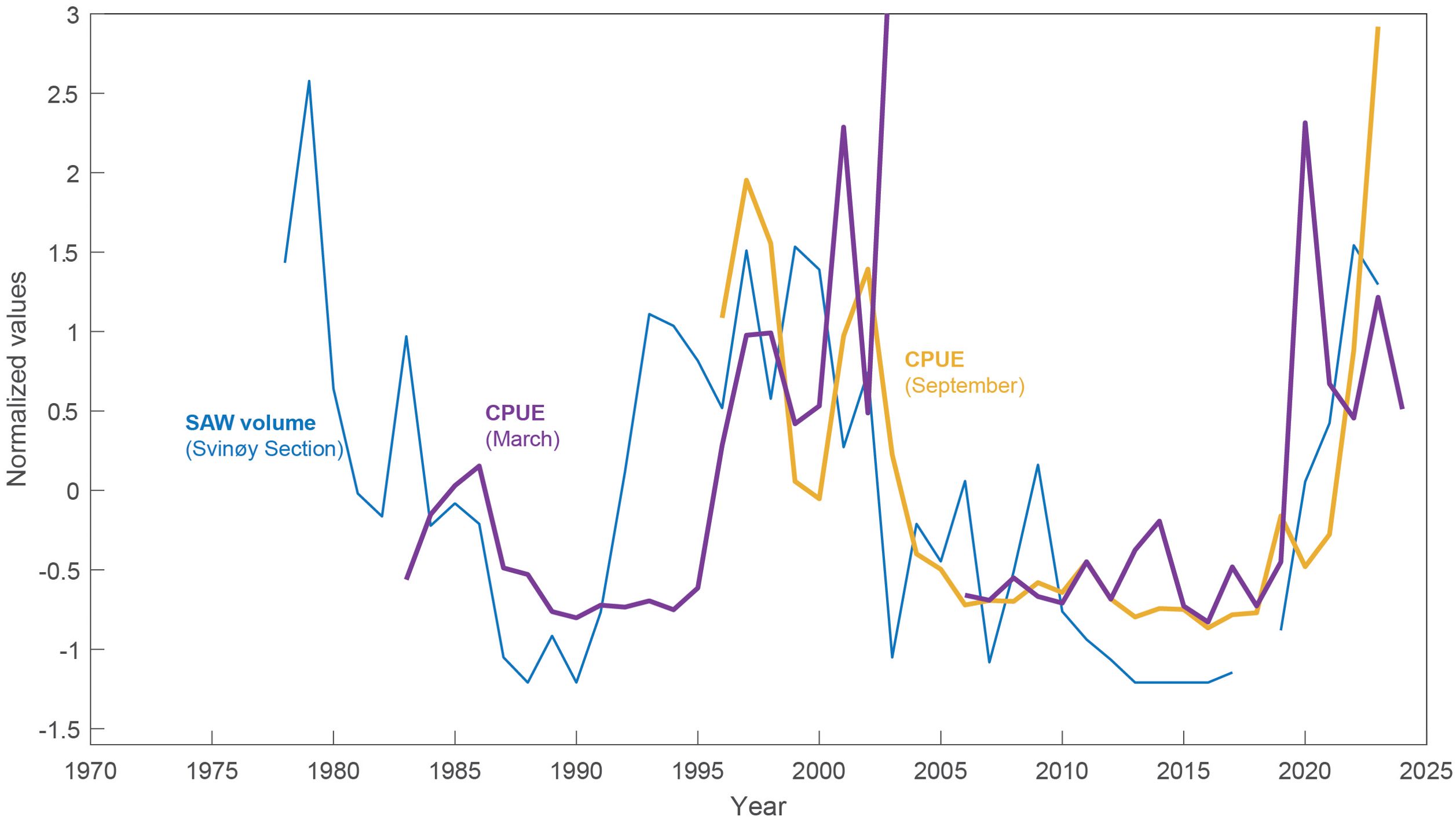 Line graph showing normalized values from 1970 to 2025 for SAW volume (Svinøy Section) and CPUE in March and September. SAW volume peaks around 1975 and 1995, while CPUE shows a sharp increase after 2020.
