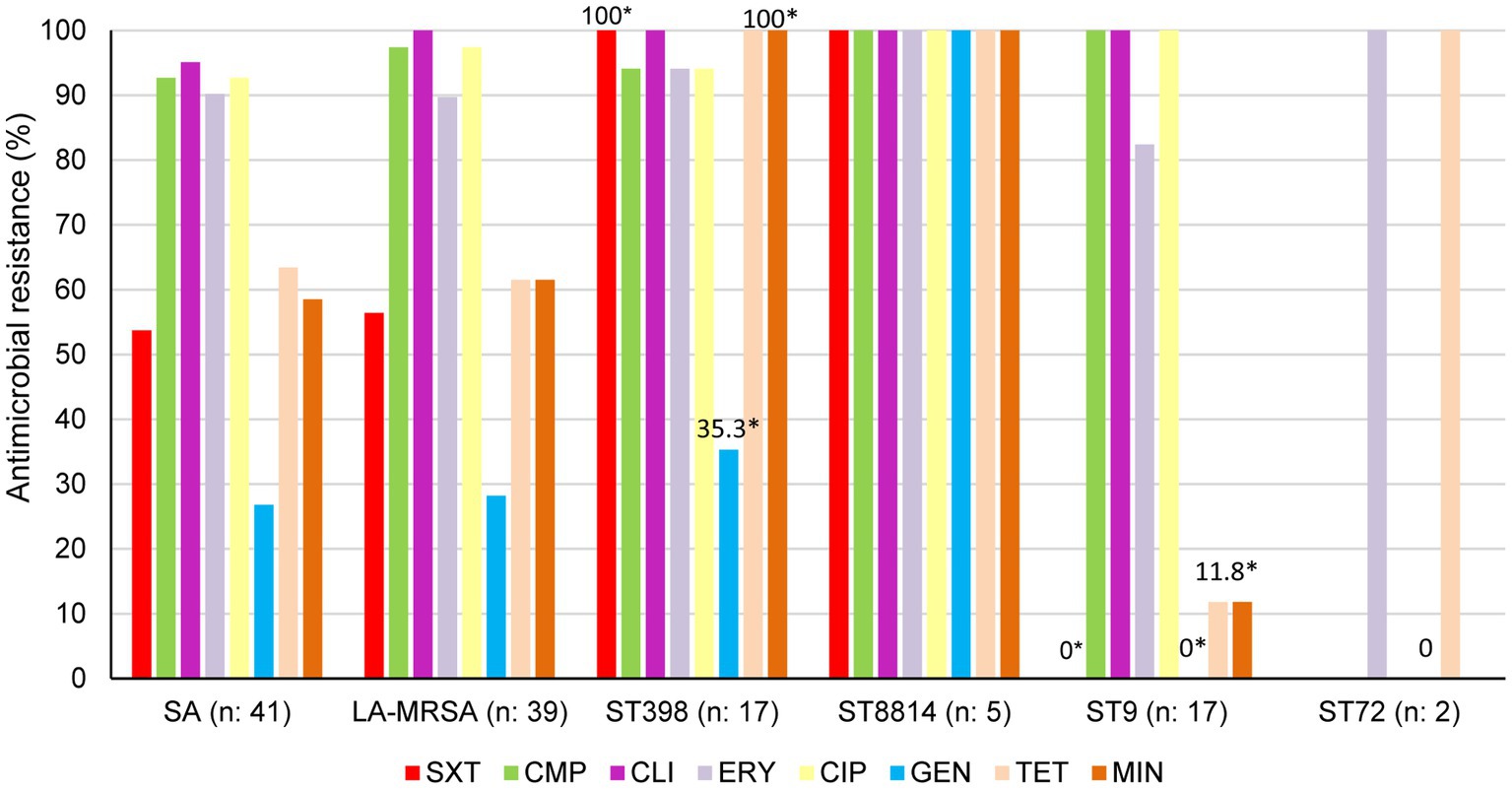 Bar chart illustrating antimicrobial resistance percentages to various antibiotics across different bacterial groups: SA, LA-MRSA, ST398, ST8814, ST9, and ST72. Color-coded bars represent resistance to SXT, CMP, CLI, ERY, CIP, GEN, TET, and MIN. Resistance peaks at 100% for several antibiotics in groups ST398 and ST8814, while ST9 and ST72 show lower resistance levels for certain antibiotics.