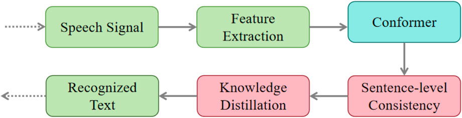 Flowchart of a Conformer-based ASR pipeline. A