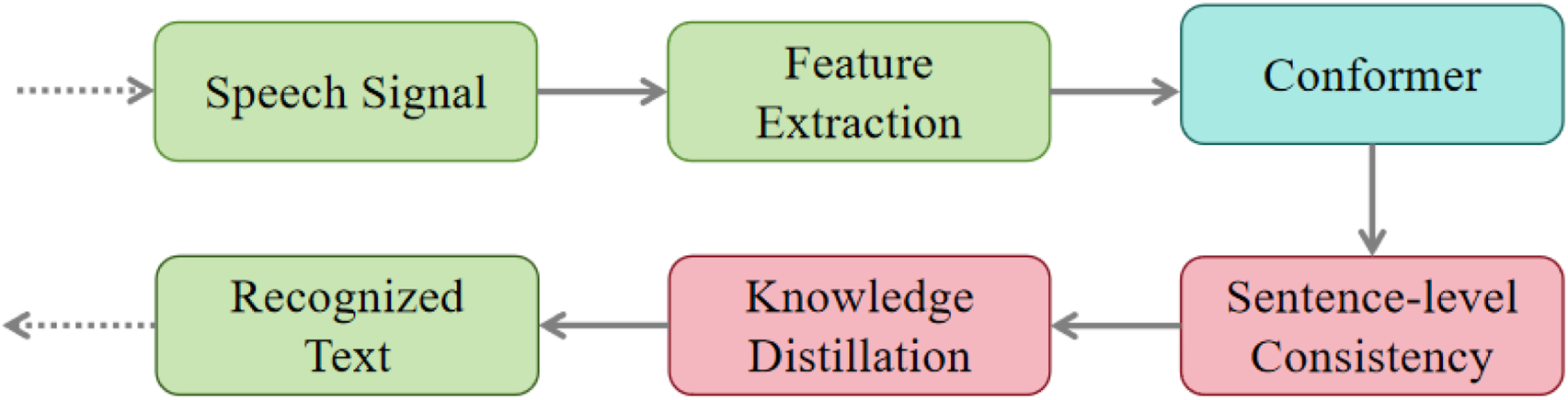 Flowchart of a Conformer-based ASR pipeline. A "Speech Signal" enters ”Feature Extraction," whose features feed a "Conformer." The output branches to a "Sentence-level Consistency" module and then to "Knowledge Distillation," which guides a compact model. The final output is "Recognized Text." Arrows show dataflow from audio to features, encoder-decoder modeling, sentence-level alignment, distillation, and the resulting transcription.