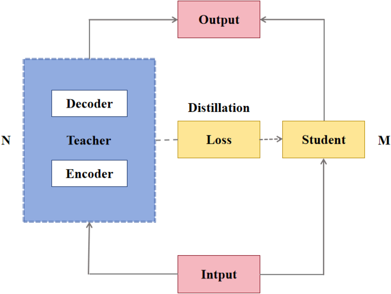 Knowledge distillation schematic. A Teacher model (encoder and decoder) processes input and produces outputs and intermediate representations. A Student model receives supervision via a composite distillation loss that matches teacher probabilities, attention maps, and hidden states. Arrows show dataflow from input to teacher and student, with dashed links indicating distilled signals transferred from the teacher to the student.
