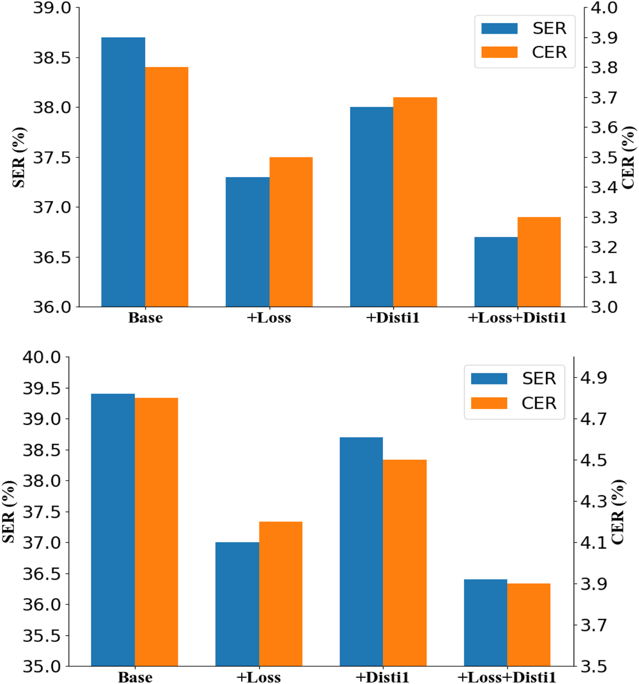 Two grouped-bar charts compare sentence error rate (SER) and character error rate (CER) across four settings: Base, +Loss (sentence-level consistency), +Distil, and +Loss+Distil. +Loss reduces error rates relative to Base; +Distil alone provides smaller gains; combining both (+Loss+Distil) yields the lowest overall errors. Bars are labeled by metric; differences are visible without relying on color. Trends are consistent across the two charts.