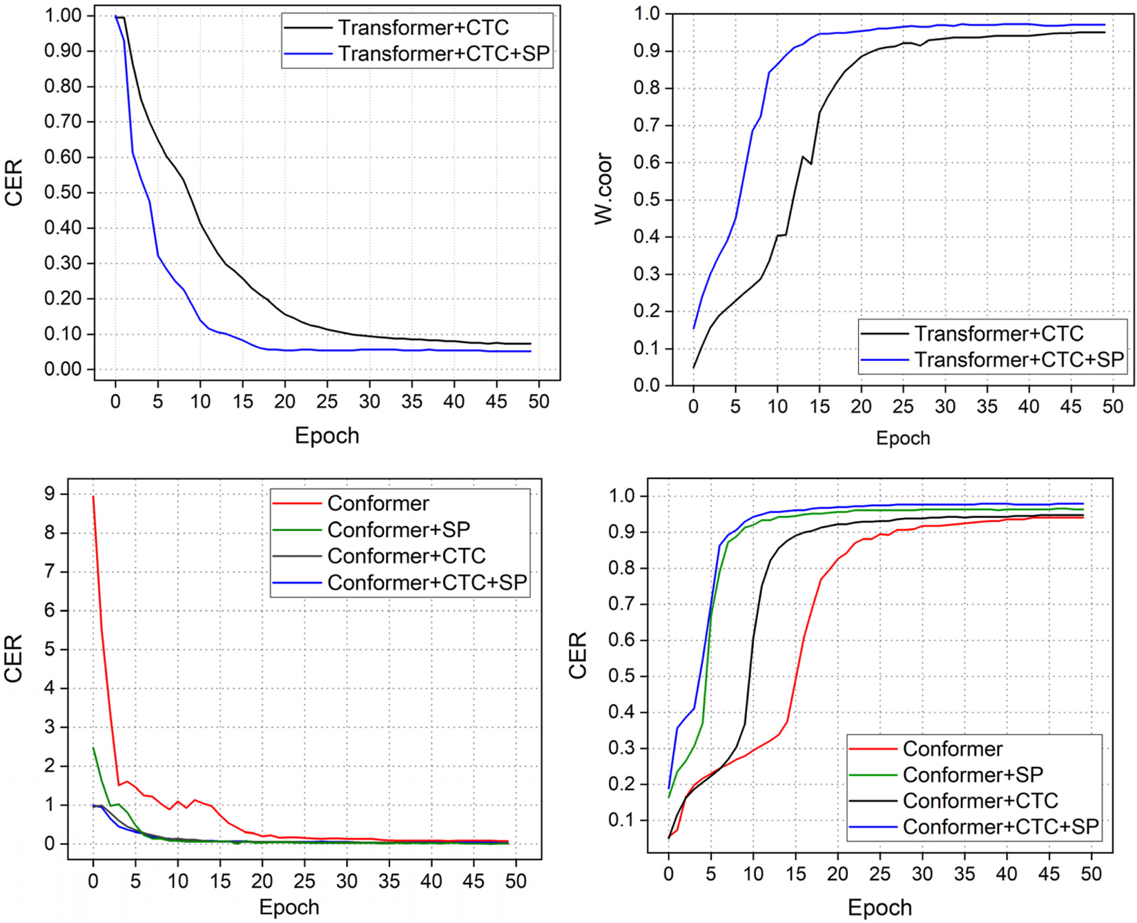 Four line plots over 50 epochs evaluate CTC and CTC+speed-perturbation (SP) for Transformer and Conformer models. Top-left: Transformer CER decreases faster with CTC+SP than CTC alone. Top-right: Transformer W.corr improves more quickly with CTC+SP. Bottom-left: Conformer CER drops fastest with CTC+SP, slowest without added components. Bottom-right: Conformer W.corr improves most with Conformer+CTC+SP. Legends and axes identify models, settings, and epochs.