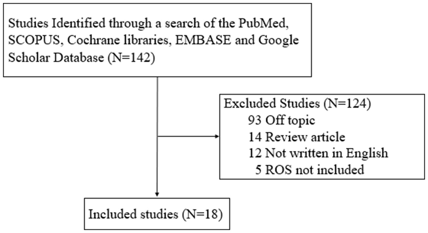 Flowchart showing study selection process. Initially, 142 studies were identified from databases like PubMed, SCOPUS, Cochrane, EMBASE, and Google Scholar. Of these, 124 studies were excluded: 93 were off topic, 14 were review articles, 12 were not in English, and 5 did not include ROS. Ultimately, 18 studies were included.