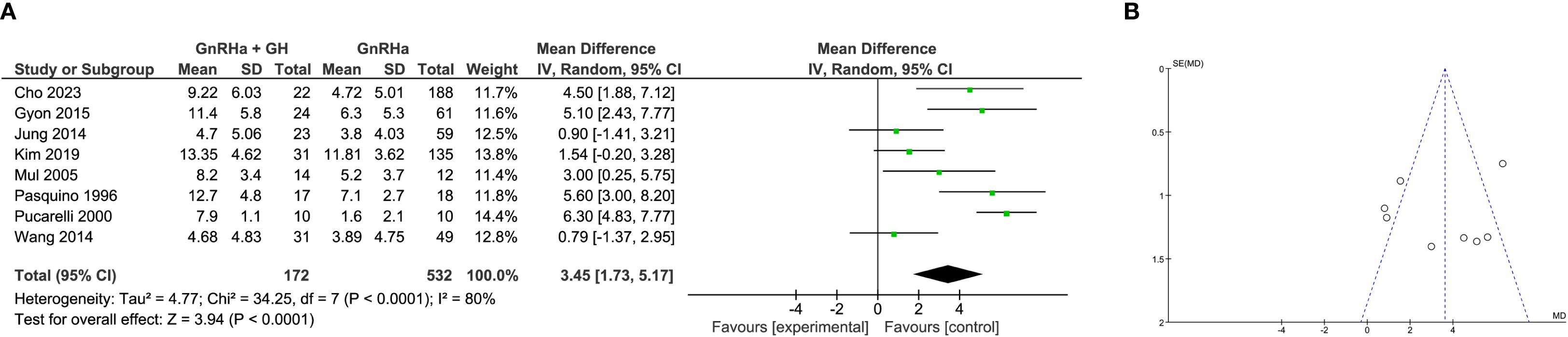 Panel A displays a forest plot and table comparing the effectiveness of GnRHa with GH versus GnRHa in different studies. It shows mean differences, standard deviations, and confidence intervals. The plot indicates a mean difference favoring the experimental group. Panel B is a funnel plot assessing publication bias, with points scattered mostly symmetrically around the mean difference line.