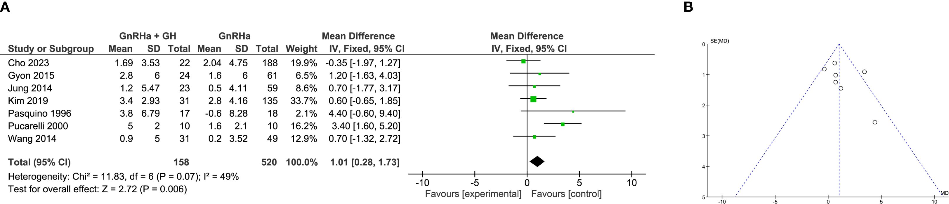 Panel A shows a forest plot comparing studies on the mean difference between GnRHa plus GH and GnRHa alone, with weights and confidence intervals. The overall effect shows a mean difference of 1.01. Panel B displays a funnel plot assessing publication bias, with data points scattered symmetrically.