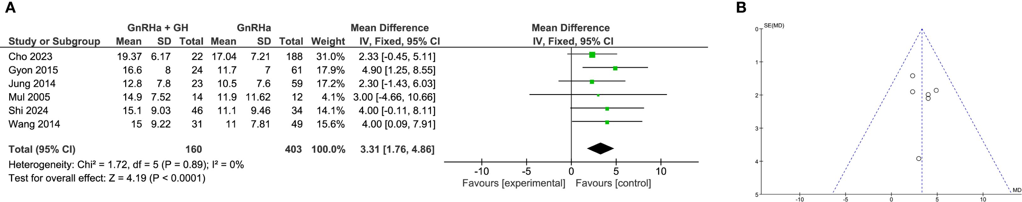 Panel A shows a forest plot comparing the mean difference between GnRHa combined with GH and GnRHa alone across six studies. The combined mean difference is 3.31 with a 95% confidence interval of 1.76 to 4.86, indicating statistical significance with a Z score of 4.19 (P < 0.0001). Panel B displays a funnel plot with several circles, assessing potential publication bias.
