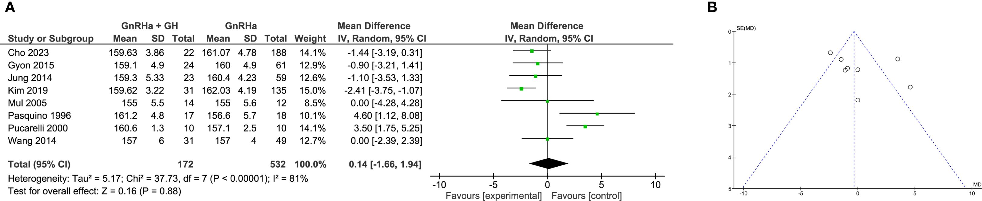 Panel A shows a forest plot analyzing several studies comparing GnRHa plus GH versus GnRHa. It includes mean differences and confidence intervals, indicating a non-significant overall effect. Panel B is a funnel plot assessing publication bias with points distributed around a central line, suggesting no major bias.