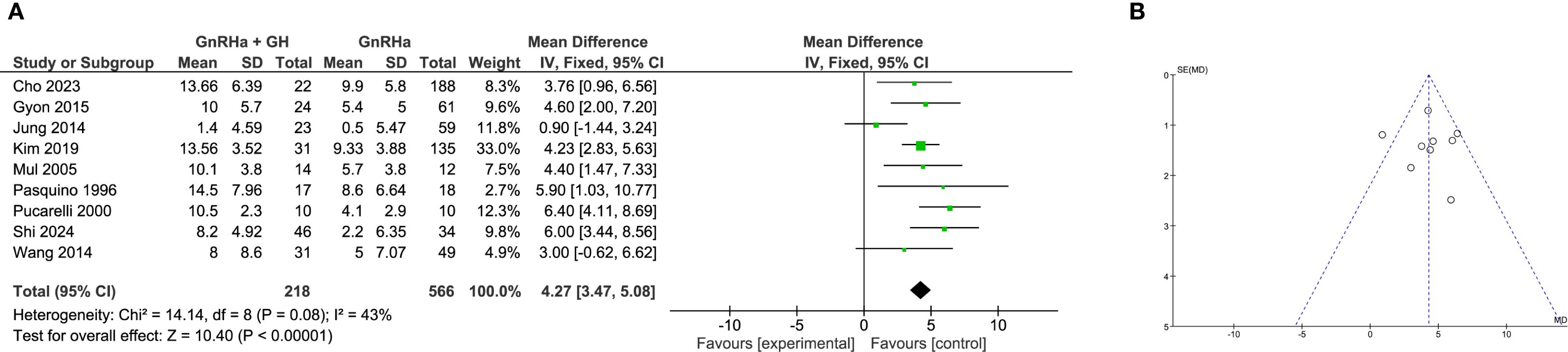 Panel A displays a forest plot comparing GnRHa combined with GH versus GnRHa alone across multiple studies, showing mean differences and confidence intervals. Panel B presents a funnel plot assessing publication bias, with points distributed symmetrically around the mean.