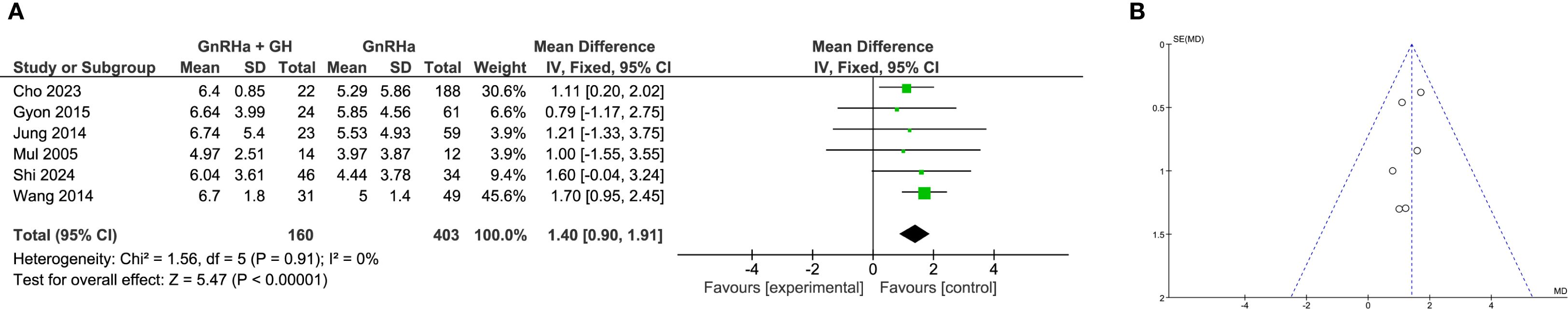 Panel A displays a forest plot comparing the effects of GnRHa plus GH versus GnRHa, showing mean differences with 95% confidence intervals for various studies. The overall mean difference is 1.40, favoring the experimental group. Panel B shows a funnel plot with standard error on the y-axis and mean difference on the x-axis, indicating possible publication bias, with points scattered symmetrically.
