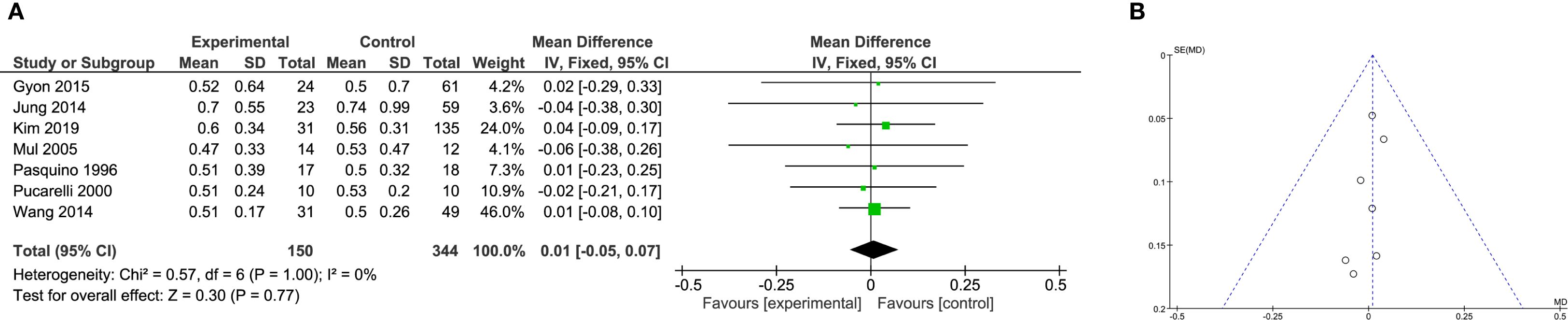 Panel A shows a forest plot displaying mean differences with 95% confidence intervals for various studies comparing experimental and control groups. The overall mean difference is 0.01. Heterogeneity is low with an I² of 0%. Panel B presents a funnel plot assessing publication bias, with data points symmetrically distributed around the mean difference of zero.