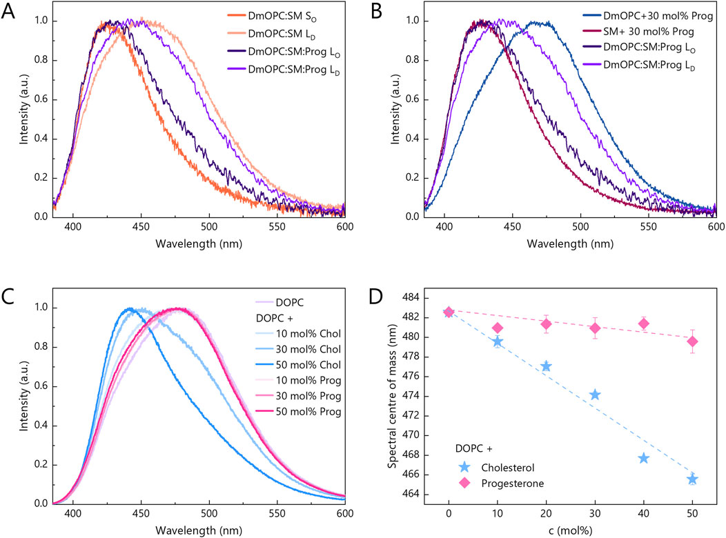 Graph A shows fluorescence intensity spectra for DmOPC:SM mixtures with variations in phases and with addition of progesterone. Graph B presents phase separated spectra for DmOPC:SM:Prog mixture and single-phase compositions spectra with percentages of progesterone. Graph C compares DOPC intensity spectra with different concentrations of cholesterol and progesterone. Graph D illustrates the spectral centre of mass against concentration for cholesterol and progesterone with a downward trend.