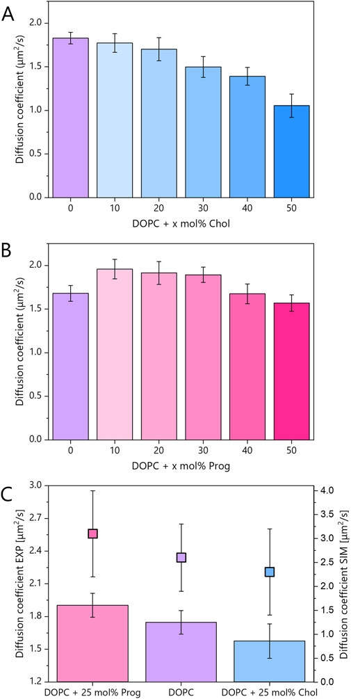 Three bar graphs illustrate diffusion coefficients under varying conditions. Graph A shows diffusion coefficients of DOPC with different cholesterol concentrations from 0 to 50 mol%, depicting a decrease in coefficients as cholesterol increases. Graph B presents diffusion coefficients of DOPC with progesterone from 0 to 50 mol%, with coefficients firstly increasing (10 to 30 mol%) and then decreasing (40 and 50 mol%). Graph C compares experimental and simulated diffusion coefficients for DOPC with 25 mol% progesterone and cholesterol, showing higher values in the experimental data, and confirming the same trend in both approaches.