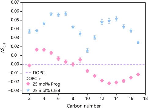 Graph showing changes in order parameter ΔS_CH against carbon number for DOPC with 25 mol% Prog and 25 mol% Chol. A dashed line represents DOPC, pink diamonds for 25 mol% Prog, and blue stars for 25 mol% Chol. The patterns display varying parameter values across carbon numbers 2 to 18.