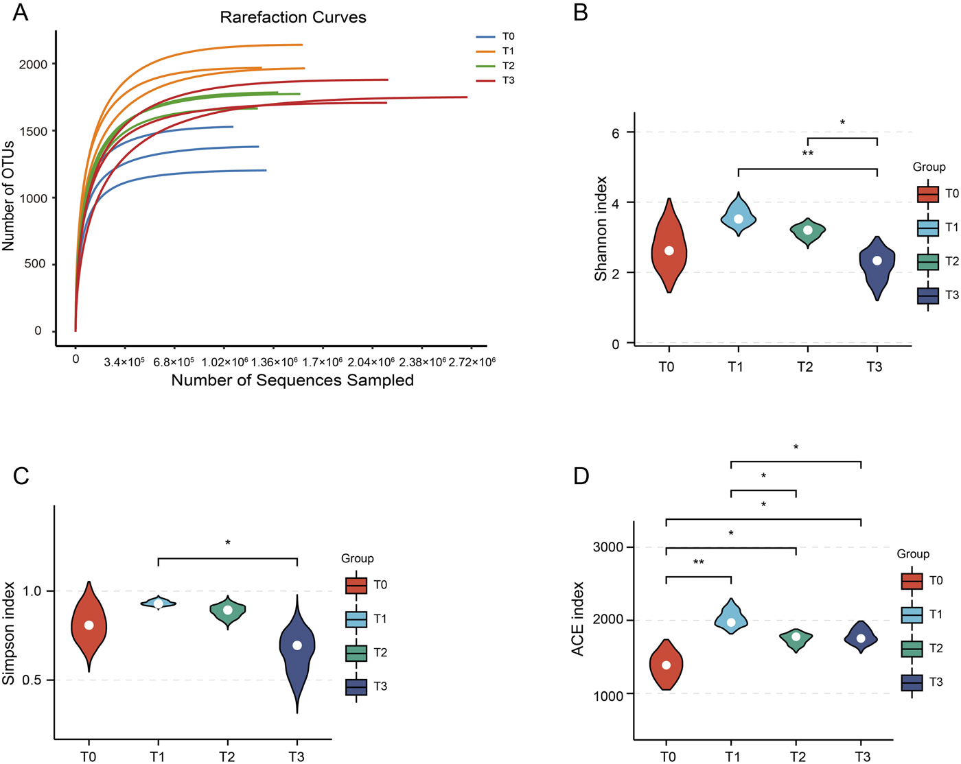 Panel A shows rarefaction curves for four groups (T0, T1, T2, T3) with the number of OTUs increasing with sequences sampled. Panel B presents a violin plot of the Shannon index showing differences among groups. Panel C provides a violin plot of the Simpson index with significant differences between T0 and T1. Panel D displays a violin plot of the ACE index, highlighting significant differences across all groups. Statistical significance is denoted with asterisks. Each panel uses distinct colors to represent the groups.