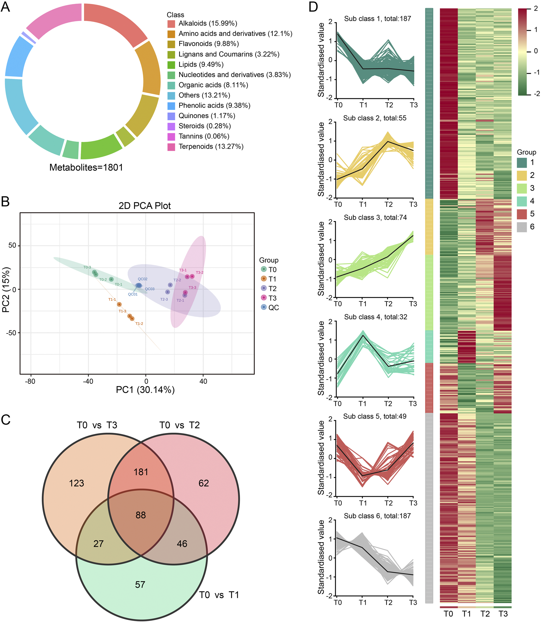 A composite image contains multiple data visualizations related to metabolite analysis. Panel A shows a circular chart with metabolite classes and their percentages, highlighting alkaloids, amino acids, and terpenoids as major classes. Panel B presents a 2D PCA plot displaying group separation among four time points (T0, T1, T2, T3) and quality control. Panel C is a Venn diagram illustrating shared and unique metabolites across three comparisons. Panel D includes six line graphs with standardized values for subclasses over time and a heatmap showing expression patterns, grouped by six categories.