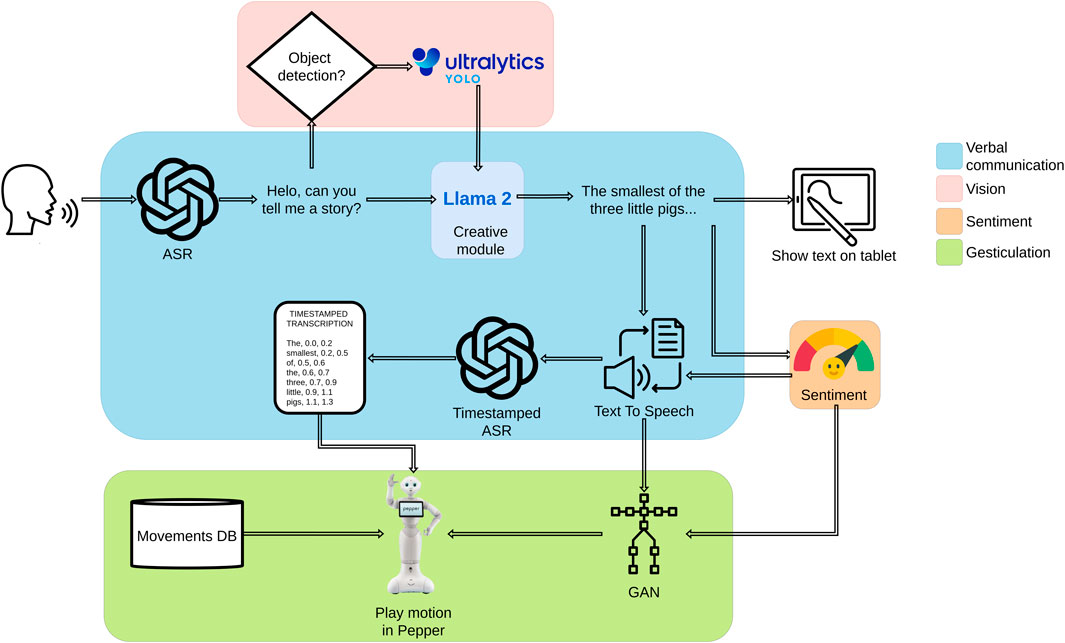 Flowchart illustrating an interactive storytelling system. It includes YOLO object detection leading to a creative module that generates a story response. ASR transcribes the spoken input, timestamps it, and sends it for text-to-speech conversion. The generated text and sentiment are displayed on a tablet. Sentiment analysis informs gestures executed by the Pepper robot using a movements database and GAN model. Key components are color-coded for verbal communication, vision, sentiment, and gesticulation.
