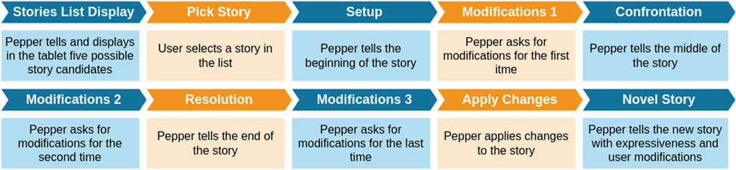 Flowchart illustrating a storytelling process with stages: Stories List Display, Pick Story, Setup, Modifications 1, Confrontation, Modifications 2, Resolution, Modifications 3, Apply Changes, and Novel Story. Each stage involves different actions by Pepper, a tablet interface, and user selections.