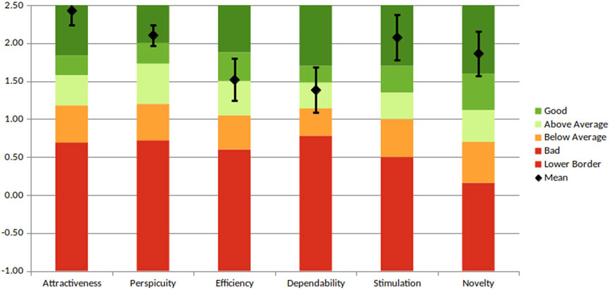 Bar chart comparing six attributes: Attractiveness, Perspicuity, Efficiency, Dependability, Stimulation, and Novelty. Each bar is divided into sections: Bad, Below Average, Above Average, and Good. Mean values are marked with black diamonds and error bars.