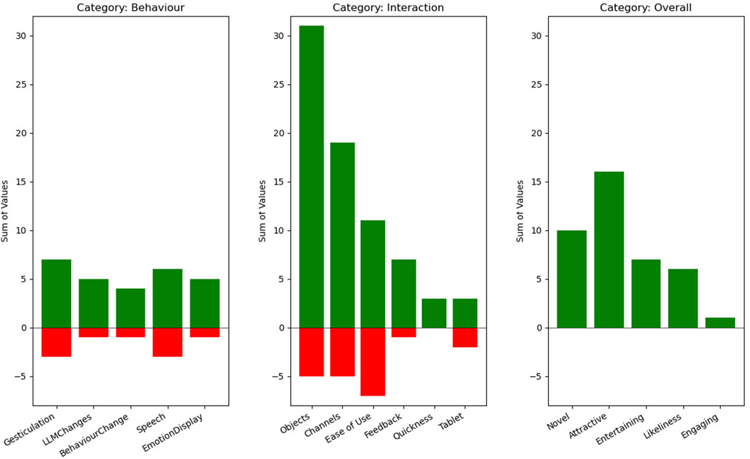Three bar charts compare categories: Behavior, Interaction, and Overall. Behavior shows both positive and negative values for gesticulation, LLM changes, behavior change, speech, and emotion display. Interaction features positive and negative values, with prominent differences in objects, channels, ease of use, feedback, quickness, and tablet. Overall depicts only positive values, highlighting novelty, attractiveness, entertaining, likeliness, and engaging attributes.