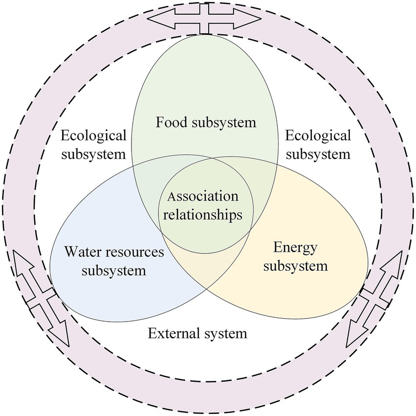 Venn diagram illustrating the relationship between subsystems: food, water resources, and energy. The overlapping area represents association relationships. Surrounding these is an ecological subsystem, encompassed by a dashed external system boundary.