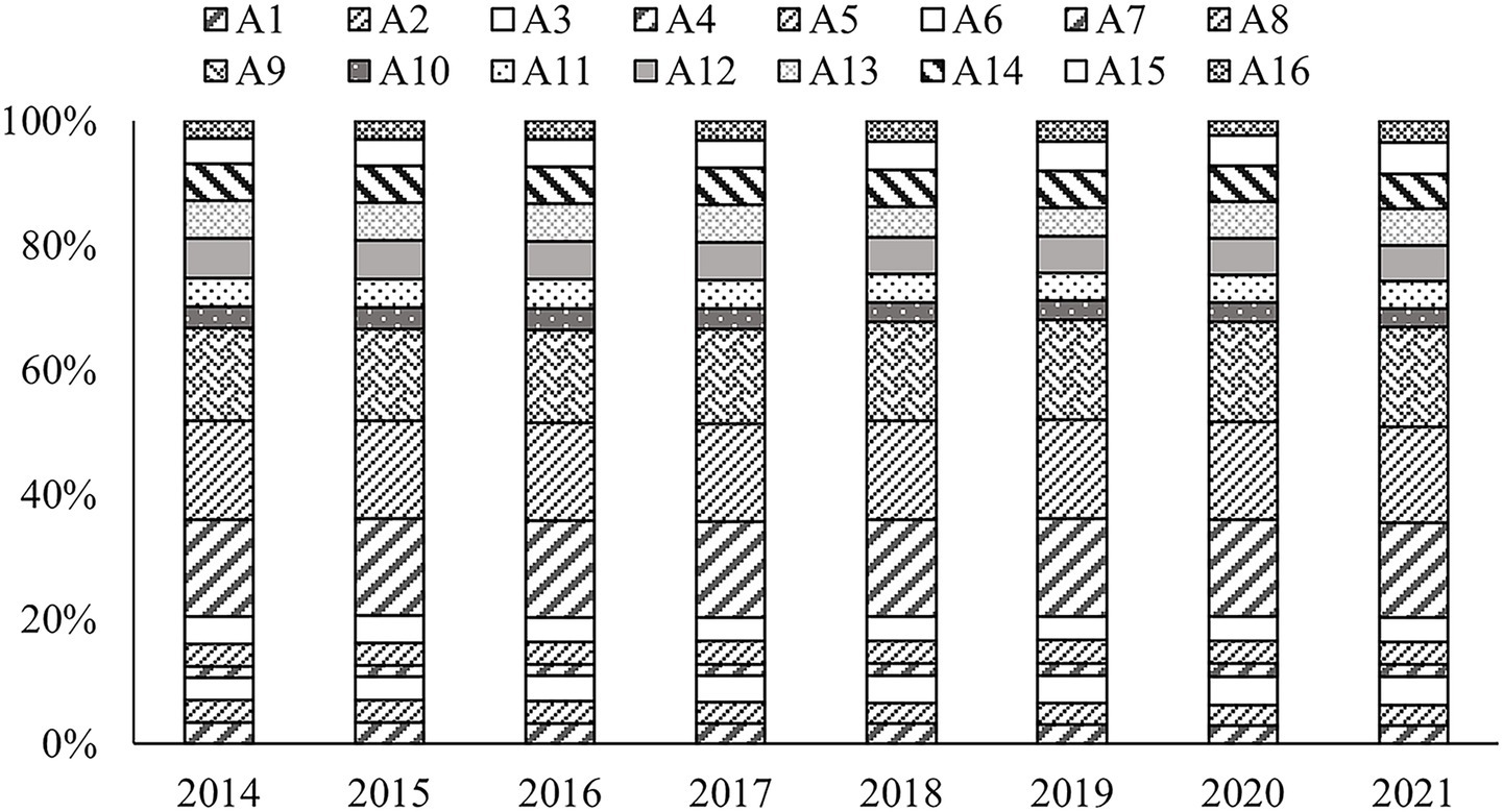 Stacked bar chart comparing components A1 to A16 from 2014 to 2021. Each bar shows the percentage composition, with a key identifying each component's pattern. Percentages range from zero to one hundred percent.
