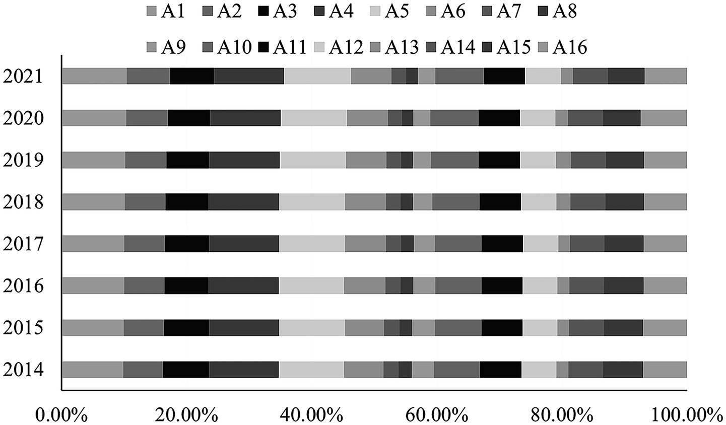 Stacked bar chart showing percentages for categories A1 to A16 from 2014 to 2021. Bars for each year display varying segment sizes, indicating distribution changes over time. Each category is represented by a different shade.