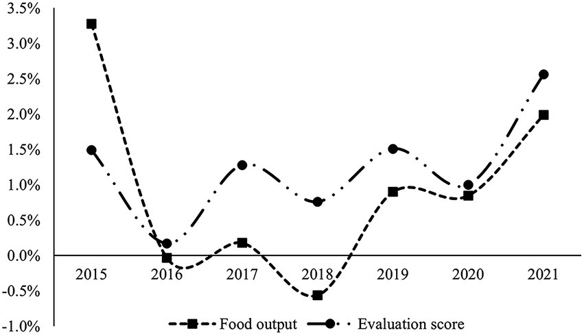 Line graph showing food output and evaluation score percentages from 2015 to 2021. Food output, marked with squares, peaks in 2015 and dips in 2016, rising again by 2021. Evaluation score, marked with circles, fluctuates, peaking in 2018 and 2021.