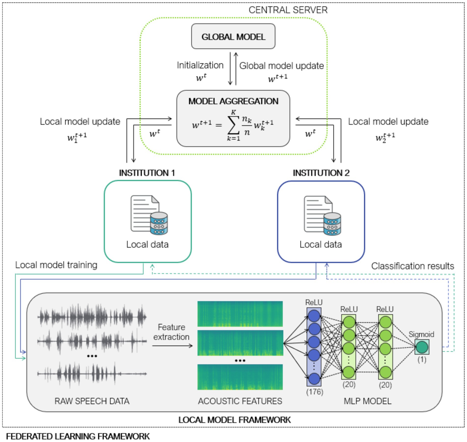 Federated learning framework diagram showing a central server with a global model. Local data from two institutions undergoes model training, producing local updates. Raw speech data is transformed into acoustic features, processed through an MLP model with ReLU and Sigmoid activation functions. The model aggregation equation w is depicted, coordinating global and local updates.