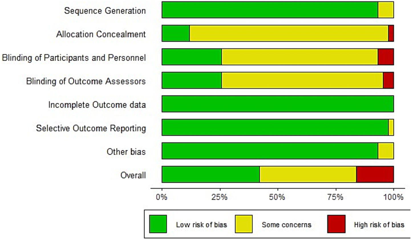 Bar chart illustrating risk of bias in seven categories: sequence generation, allocation concealment, blinding of participants and personnel, blinding of outcome assessors, incomplete outcome data, selective outcome reporting, and other bias. Color codes: green for low risk, yellow for some concerns, and red for high risk. Overall risk shows low and some concern levels.