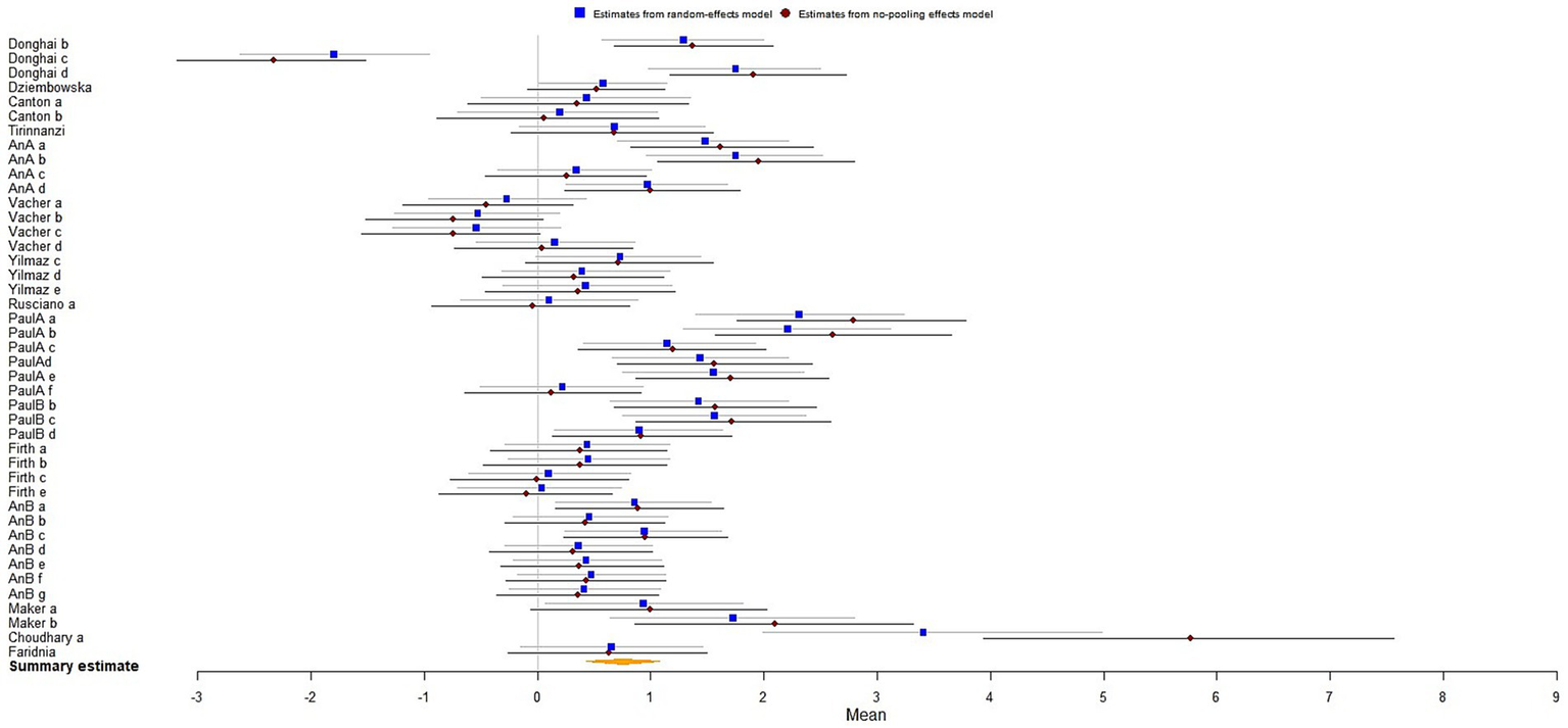 Forest plot comparing estimates from random-effects and no-pooling effects models across multiple studies. Blue squares represent random-effects model estimates, and red diamonds represent no-pooling effects estimates. Horizontal lines indicate confidence intervals. The summary estimate is shown at the bottom. The x-axis displays the mean ranging from negative three to nine.