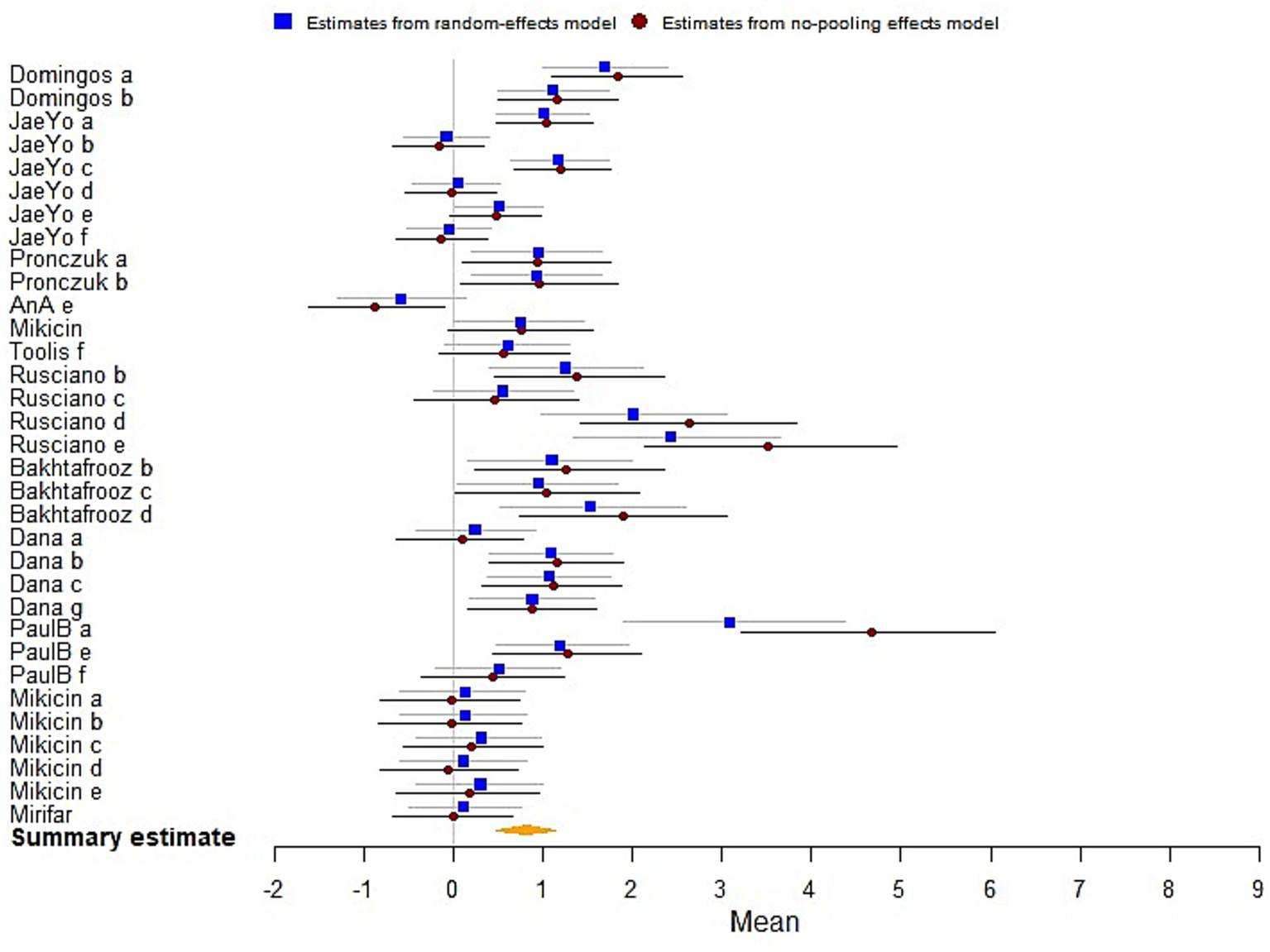 Forest plot comparing estimates from random-effects and no-pooling effects models for various studies, labeled on the left. Blue squares represent random-effects estimates, while red circles show no-pooling effects estimates, each with horizontal lines indicating confidence intervals. A summary estimate is shown at the bottom with a diamond shape. The x-axis represents the mean ranging from -2 to 9.