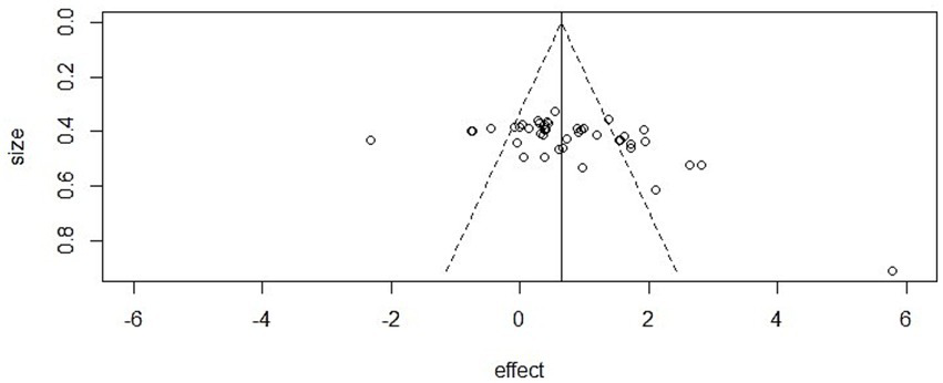 Funnel plot showing scatter points with effect on the x-axis and size on the y-axis. Points form a roughly symmetrical distribution around the central zero line, within dashed cone-shaped boundaries.