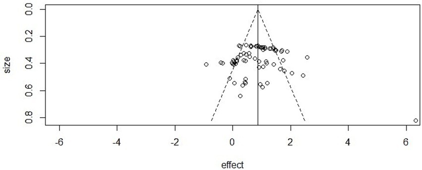 Funnel plot displaying publication bias in meta-analysis. X-axis is labeled "effect," and Y-axis is labeled "size." Data points are scattered symmetrically around the effect line with a triangular confidence region outlined by dashed lines.