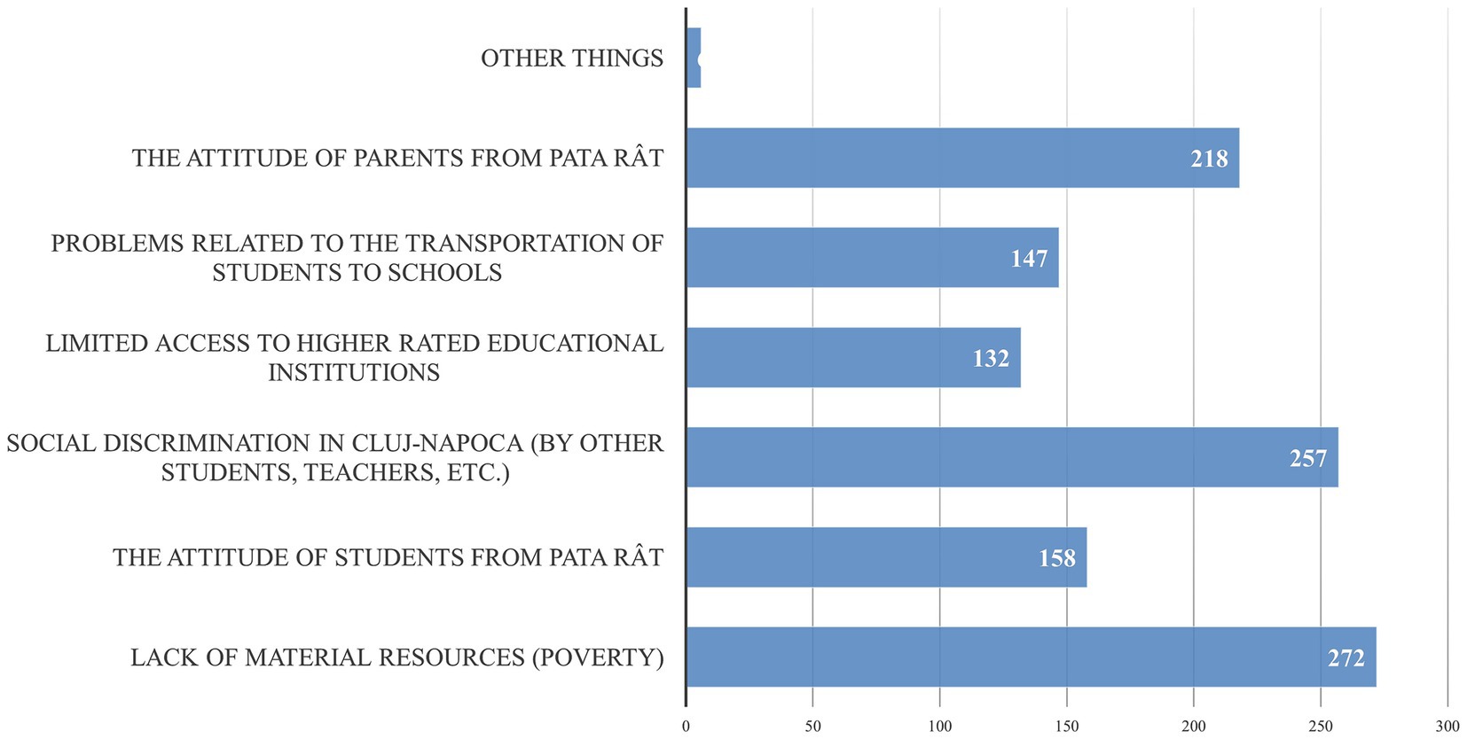 Bar chart displaying challenges faced by students in Pata Rât, with values: lack of material resources (poverty) 272, social discrimination 257, parental attitude 218, student attitude 158, transportation issues 147, limited access to higher-rated institutions 132, and other factors with smaller value.
