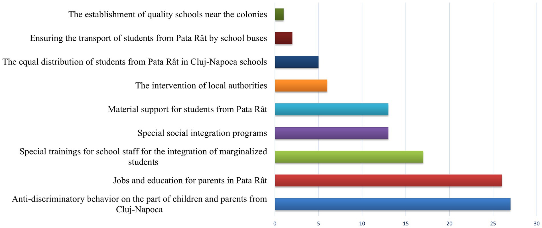 Bar chart depicting priorities for supporting students from Pata Rât. Key priorities include: jobs and education for parents, anti-discriminatory behavior promotion, and ensuring equal distribution in schools. Material support, local authority intervention, and school staff training are also highlighted. Values range from zero to thirty.