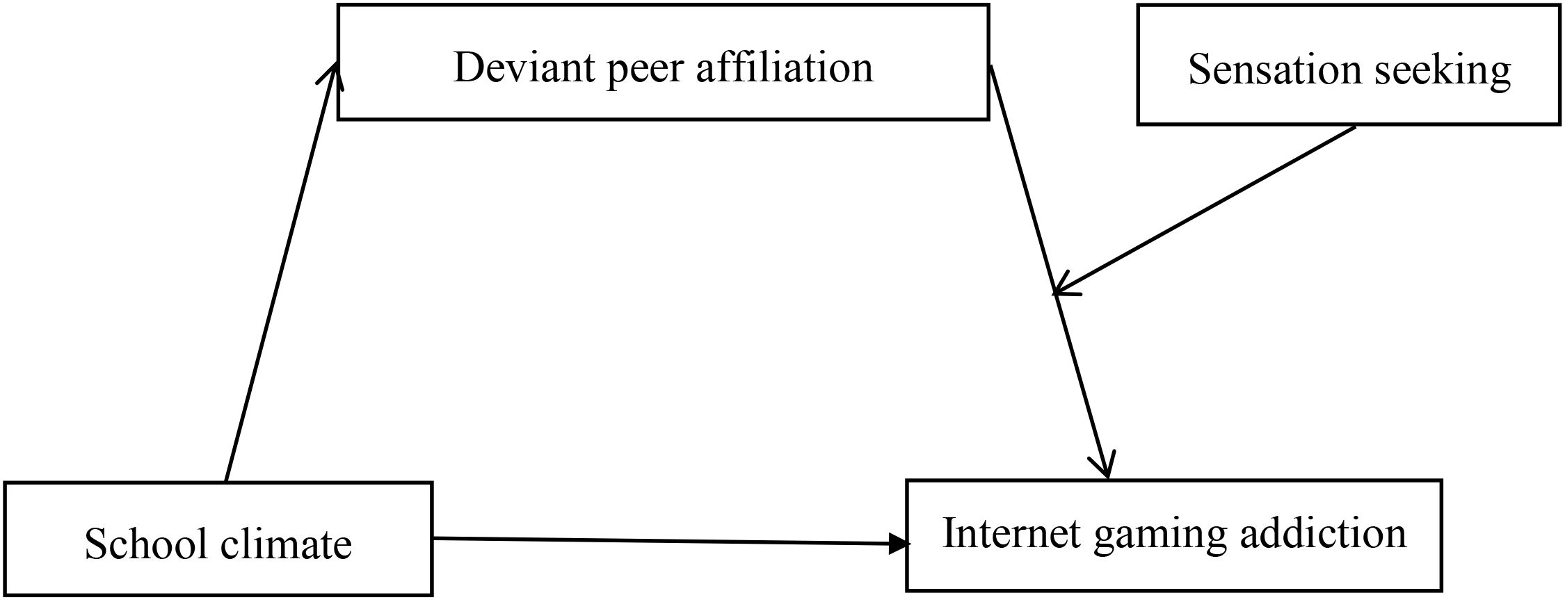 Flowchart illustrating the relationships between four elements: “School climate” leads to “Internet gaming addiction” and “Deviant peer affiliation.” “Deviant peer affiliation” also leads to “Internet gaming addiction.” “Sensation seeking” connects to both “Deviant peer affiliation” and “Internet gaming addiction.