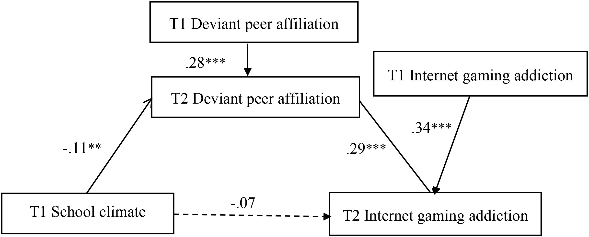 Flowchart illustrating relationships between variables at two time points. “T1 School climate” negatively impacts “T2 Deviant peer affiliation” (-0.11**). “T1 Deviant peer affiliation” positively affects “T2 Deviant peer affiliation” (0.28***), while “T2 Deviant peer affiliation” positively influences “T2 Internet gaming addiction” (0.29***). “T1 Internet gaming addiction” affects “T2 Deviant peer affiliation” and “T2 Internet gaming addiction” with coefficients of 0.34***. “T1 School climate” has a non-significant direct impact on “T2 Internet gaming addiction” (-0.07). Arrows show directionality of influence.