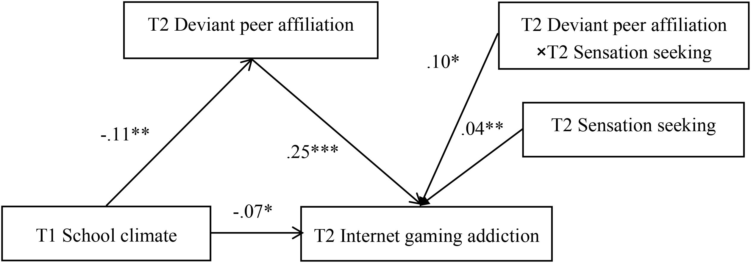 Path diagram illustrating relationships between variables. T1 School climate negatively affects T2 Internet gaming addiction (-0.07*). T2 Deviant peer affiliation positively influences T2 Internet gaming addiction (0.25***) and is affected by T1 School climate (-0.11**). T2 Sensation seeking impacts T2 Internet gaming addiction (0.04**) and interacts with T2 Deviant peer affiliation (0.10*). Statistical significance is indicated by asterisks.