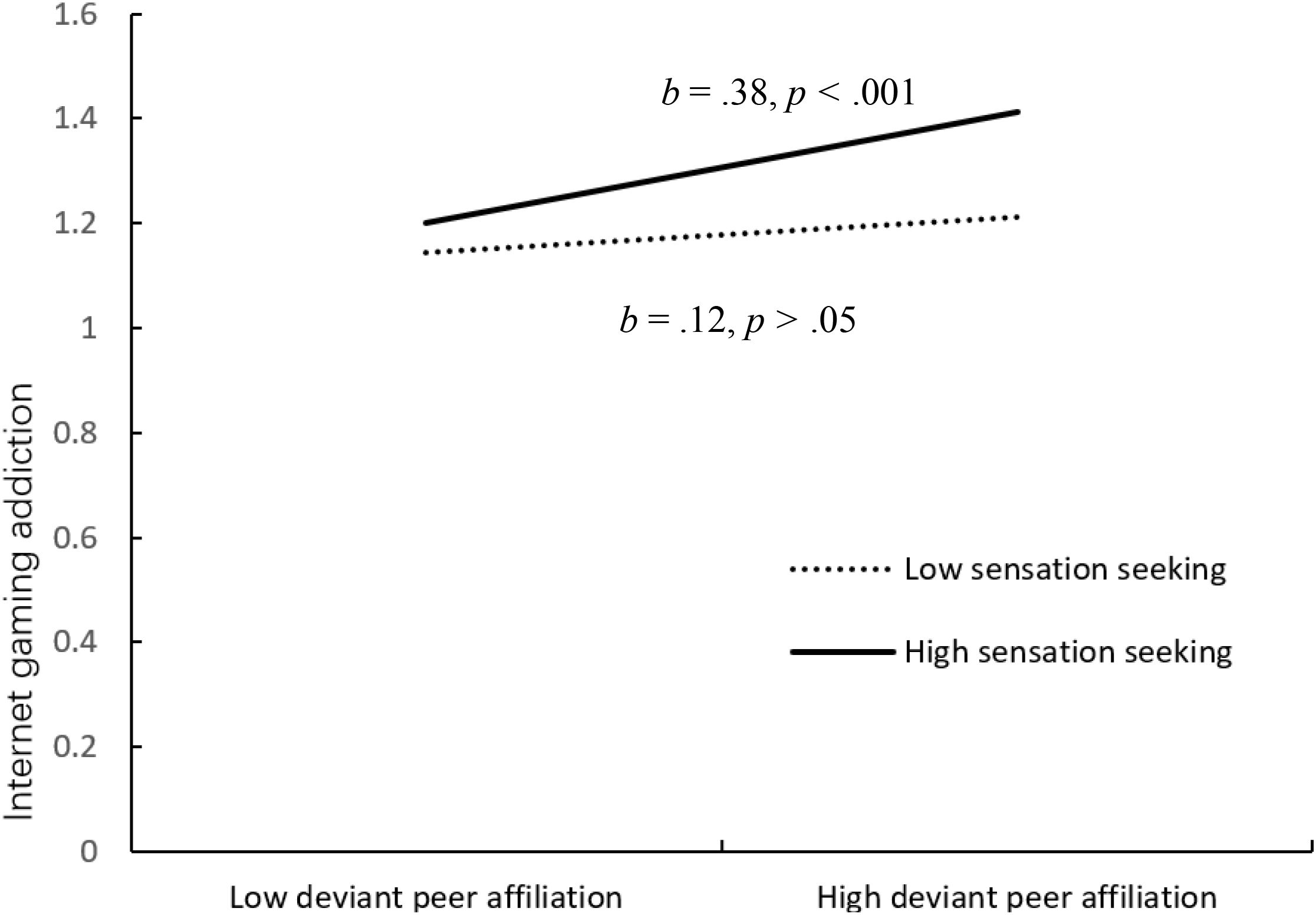 Graph showing the relationship between deviant peer affiliation and internet gaming addiction, with two lines representing low and high sensation seeking. The solid line (high sensation seeking) has a positive slope with coefficients b = 0.38, p < 0.001. The dotted line (low sensation seeking) is nearly flat with coefficients b = 0.12, p > 0.05.